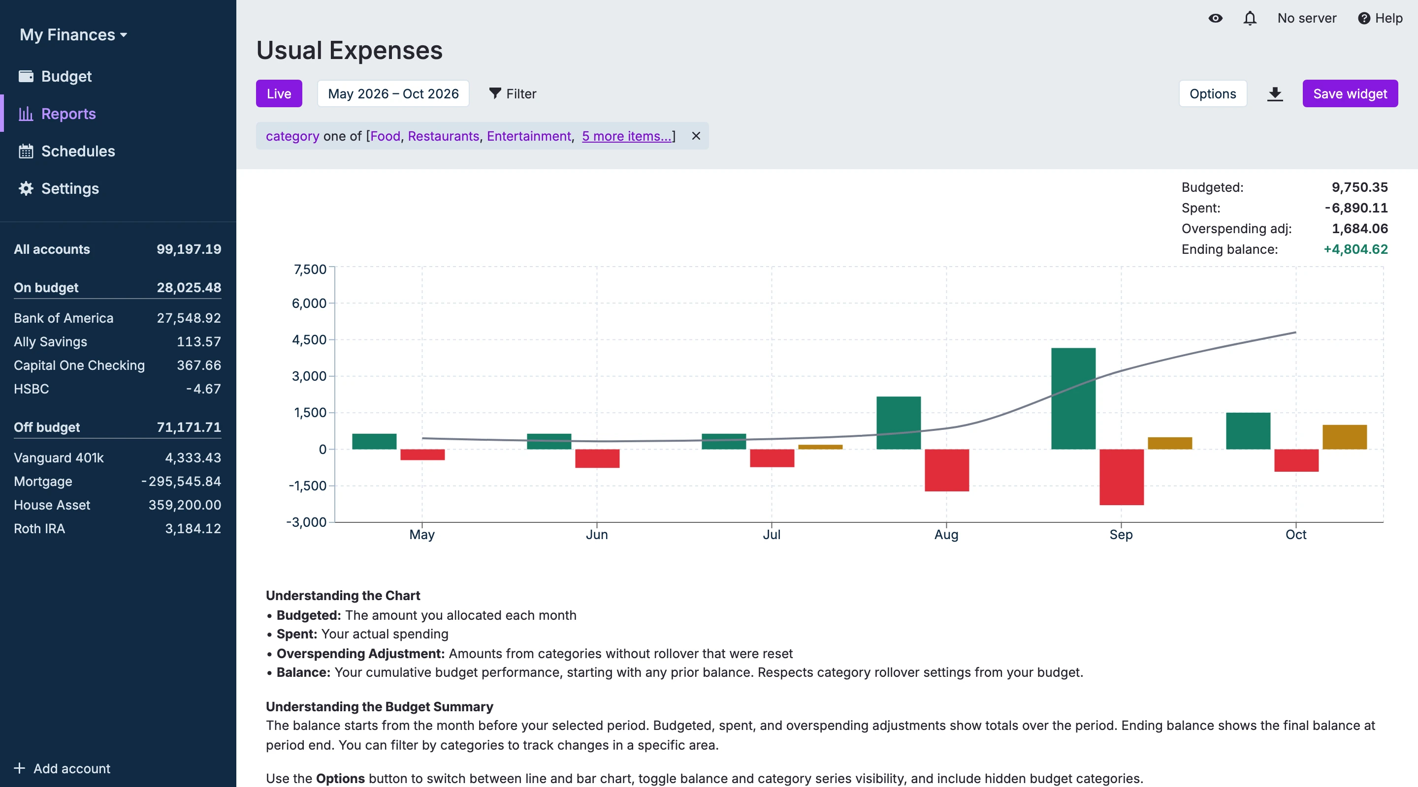 The Budget Analysis report for the Usual Expenses categories over six months, with budgeted, spent and overspending bars and the balance line